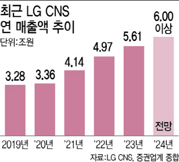 '매출 6兆' LG CNS IPO 온다…㈜LG 기업가치 기대감 솔솔