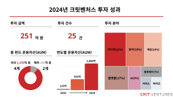 크릿벤처스, "2024년 25건, 251억 투자…K콘텐츠, 신기술에 집중"