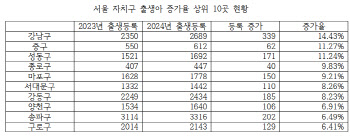 "저출산 극복 총력"…출생아 증가율 상위 서울 자치구는