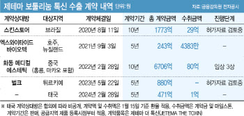 튀르키예 선두로 해외수출 본격화...제테마 톡신 1조 수출 개시