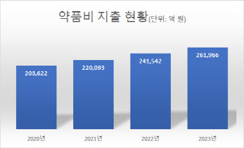 초고령화 건보 약제비 지출 ‘껑충’…고지혈증약만 2.8조원