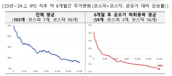 기관 의무보유확약 우선배정제도 도입한다…IPO 제도 개선 일환