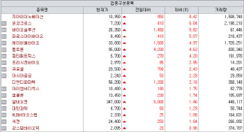 지아이이노베이션, 5.4조 L/O 실적 中제약사와 공동개발 소식 호재