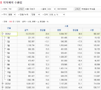 오스테오닉, 수출통계로 미리 본 실적...'수출 150억, 매출 340억'