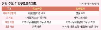 법정관리·워크아웃으로는 한계…中企 "제3자 구조조정 필요"