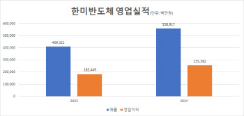 한미반도체, 작년 영업익 2554억…전년비 639%↑
