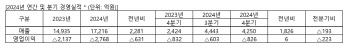 SKC, 작년 영업손실 2768억…“올해 사업재편 효과로 반등”