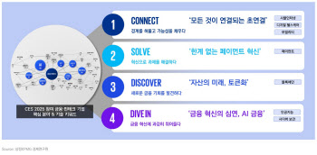 삼정KPMG, "미래 금융은 기술이 이끌 것...초연결·토큰화 등 주목"