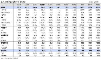 한전기술, 체코 원전 본 계약 체결 등 수익성 확대 지속-IBK
