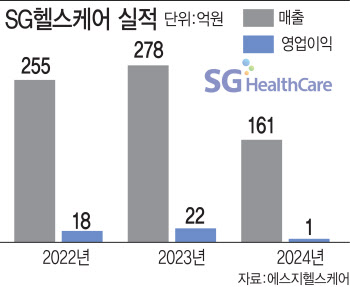"신제품 출시에 생산능력 3배 이상 확대"…SG헬스케어, 실적 반등 예고