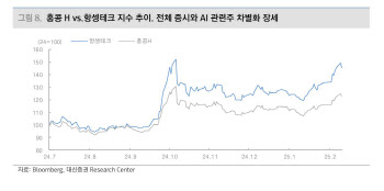 "딥시크 영향에 中 증시 AI 주가 차별화…中 AI 비중 확대전략 유효"