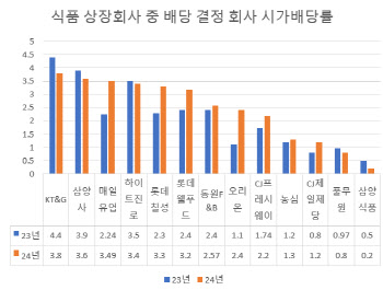 식품회사 짠물배당 '여전'…배당수익률 2.42% 그쳐