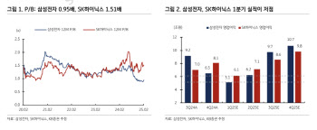 "2Q부터 메모리 수요 증가…삼성전자 실적은 1Q 저점 후 반등"
