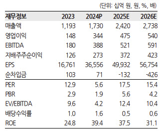삼양식품, 올해도 매출 성장세 지속 전망…목표가 20%↑-한화