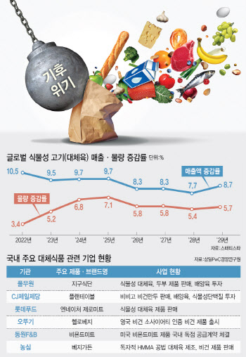 일상화한 푸드플레이션…지구에 좋고, 값도 싼 '대체식품' 키울 때