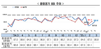 기업 경기전망 3년 연속 '어둡다'…최장기 부진 갈아치워