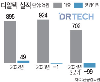 디알텍, 유아이엠디 등 자회사 성과 본격화로 실적 반등 예고