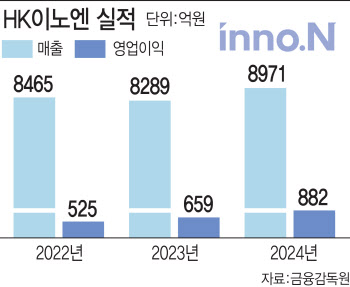 사상 첫 매출 1조 앞둔 HK이노엔, 중국·미국서 금맥캔다