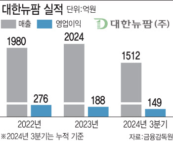 '실적 경신 행진' 대한뉴팜, 개량신약·웰빙주사제 쌍두마차로 승부수