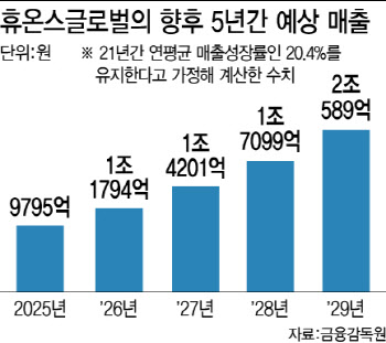 휴온스그룹, 내년 1조클럽 가입 유력…연평균 20% 고성장 비결은