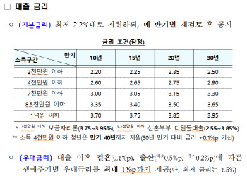 지방 악성 미분양 주택 구입 디딤돌 대출, 금리 0.2%p↓