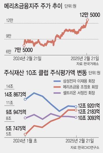 이재용 뛰어넘나…조정호, 주식부자 1위 눈앞