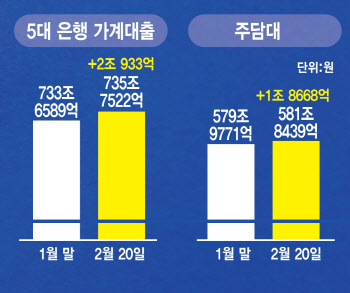 다시 고개드는 '가계 대출'…이달 들어 2조원 이상 늘어