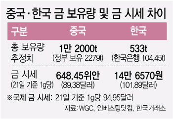 한국 보유 金 전세계 0.28%…금 투자 광풍에 벌어진 현상