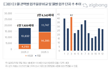 3월 수도권 아파트 입주물량, 전월비 3배 이상 많아