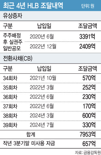 계열사 50곳...M&A로 덩치불린 HLB의 목적지는