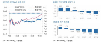"美 증시 혼조…국내 증시, 업종 차별화 장세 전망"