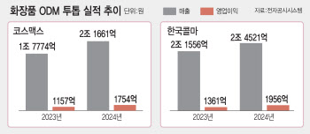 K뷰티 열풍 탄 ODM ‘투톱’…나란히 매출 2조 돌파