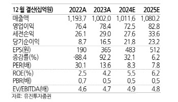 AJ네트웍스, 4분기 실적 부진...로봇 사업 본격화 기대-유진
