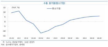 화장품·반도체 수출 ‘방긋’…명절 연휴로 체감 경기↓