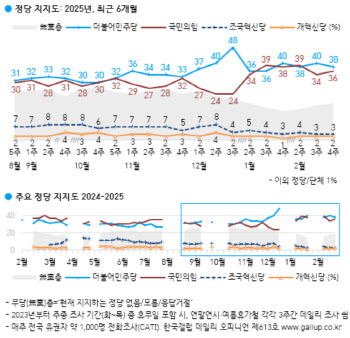 정당지지도 국힘 36% 민주 38%…‘상속세 낮춰야’ 52%(상보)