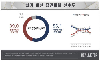 정권 교체 55.1%·정권 연장 39.0%…민주 44.2%·국힘 37.6%