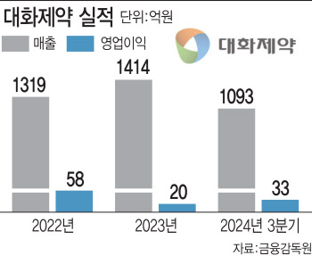 "글로벌 최초 마시는 항암제 본격 판매"…대화제약, 中금맥 캔다
