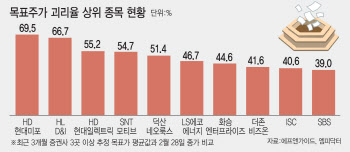 증시 불안할 땐 저평가株…목표가 괴리율 큰 종목은