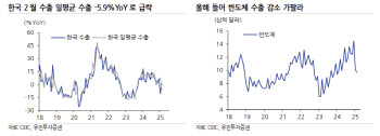 “한국 수출 빠르게 악화…상반기 경기 하방 압력 지속”