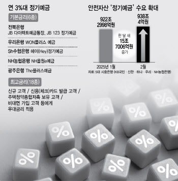 더 늦기 전에…예테크족, 3% 정기예금 몰린다
