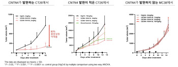 지놈앤컴퍼니, ADC용 항체 추가 개발…기술수출 가능성 높은 이유