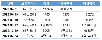 삼일제약 회장님의 수상한 지분 매입, 왜?