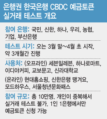 銀 예금토큰으로 편의점 결제…CBDC 효용성 ‘시험대’