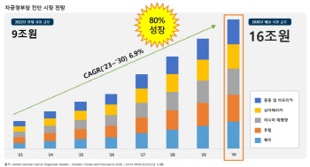 바이오다인, 자궁경부암 셀프키트 美FDA 허가…또 한번 '빅딜' 기대