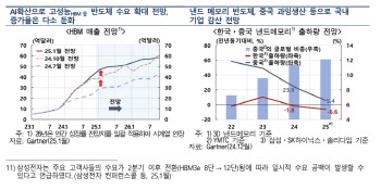 한은 “中기술추격·美고율관세…올해 반도체 수출 축소 전망”