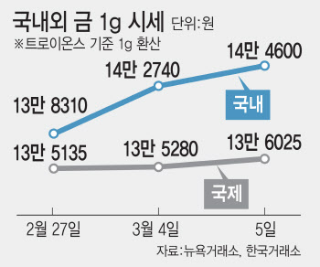"골드바 풀린다"…들썩이는 금값에 '김치프리미엄' 다시 고개