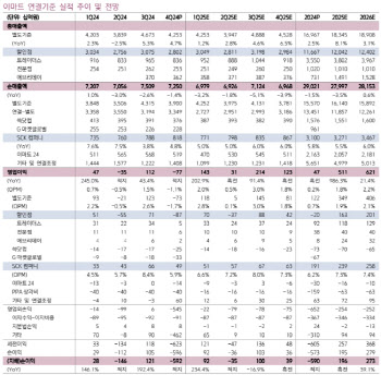 이마트, 소비심리 반등·경쟁사 약화 수혜 속 실적 턴어라운드-키움
