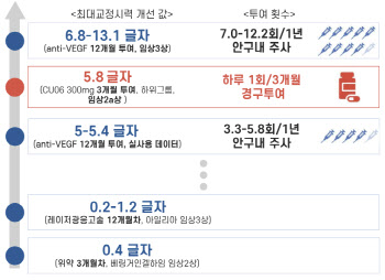 '묻지도 따지지도 않았던 FDA'...큐라클 "2a상 재현하면 대성공, 재수출 확신"