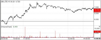Anigen Soars on U.S. cGMP Hopes Lunit Drops Despite Positive News