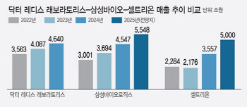 한국판 암젠 탄생 가시화...올해 글로벌 50위 제약사 등장 확실